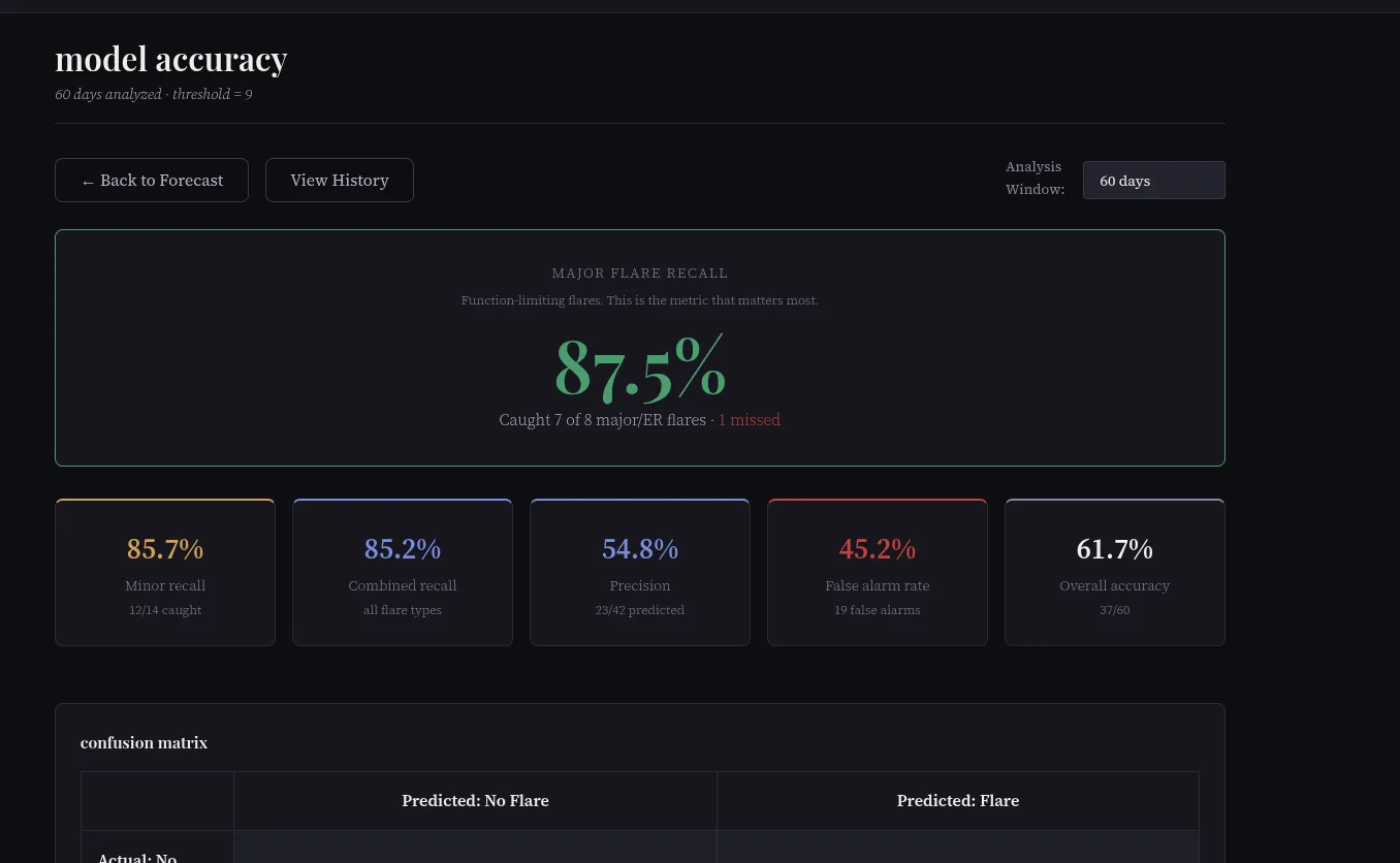 sardinetracker's flare-forecast model-accuracy dashboard